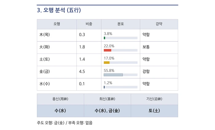 풀이집 오행 편 지면. 다섯 기운의 비중을 백분율 표로 내고, 그 아래 용신·희신·기신을 표로 정리했다.